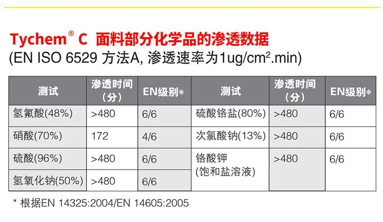 杜邦 Tychem C 防护服 (耐浓硫酸、氢氧化钠)